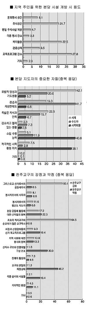 전주교구 설정 70주년 기념 ‘신자 신앙의식 조사보고서’ 발간